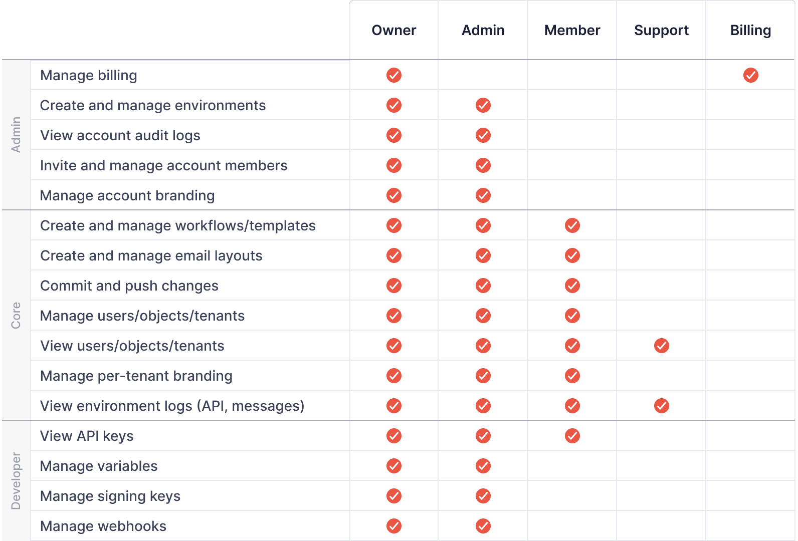 Knock roles and permissions grid